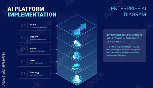 AI Platform Implementation diagram illustrating 5 stages Strategy, Data preparation, AI model development, deployment integration, scaling - technology isometric infographics vector illustration
