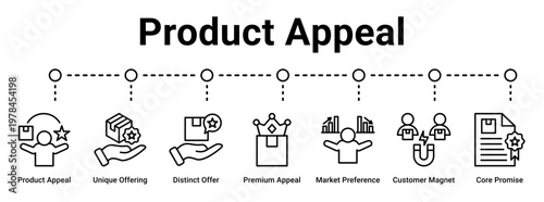 Product Appeal web banner icon vector illustration concept for business with icon of Product Appeal, Unique Offering, Distinct Offer, Premium Appeal, Market Preference, Customer Magnet, Core.