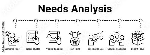 Needs Analysis web banner icon vector illustration concept for business with icon of Customer Need, Needs Cluster, Problem Segment, Pain Point, Expectation Gap, Solution Readiness, Benefit.