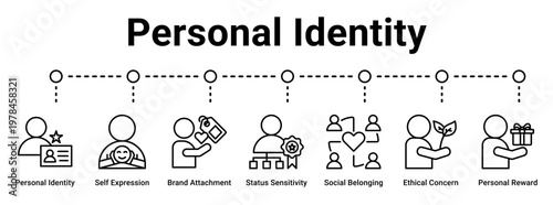 Personal Identity web banner icon vector illustration concept for business with icon of Personal Identity, Self Expression, Brand Attachment, Status Sensitivity, Social Belonging, Ethical Concern,.