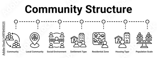Community Structure web banner icon vector illustration concept for business with icon of Community, Local Community, Social Environment, Settlement Type, Residential Zone, Housing Type, Population.