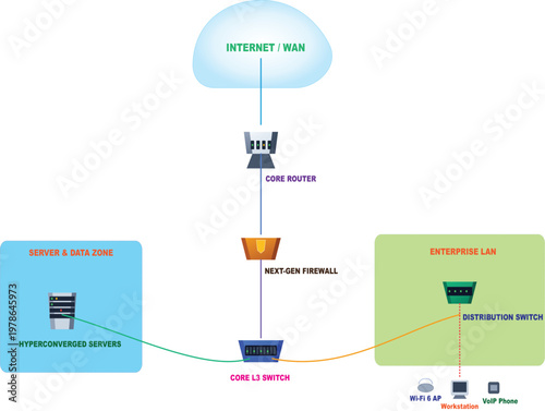 Network Topology Diagram Showing Enterprise Server Data Zone Connection To Internet Wan Through Firewall Router Core Layer Three Switch And Distribution Switch For Office Infrastructure