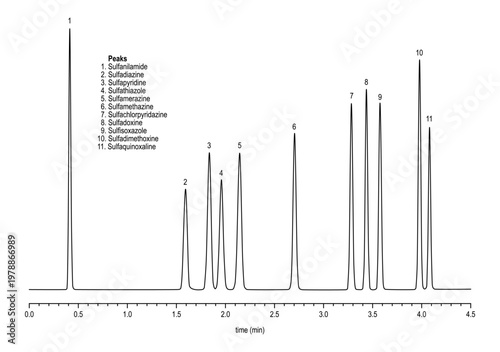 Chromatogram of sulfur antibiotics, sulfanilamide, sulfadiazine, sulfapyridine, sulfathiazole, sulfamerazine, sulfamethazine, sulfachlorpyridazine, sulfadoxine, sulfisoxazole, sulfadimethoxine, sulfaq