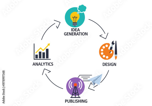 Dynamic creative process cycle for marketing success, illustrating ideation, strategic design, digital content publishing, and performance analytics for business development