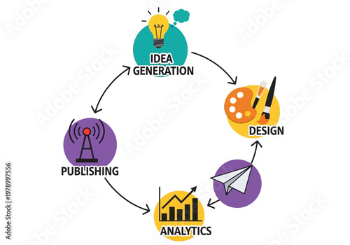 Visual representation of the iterative creative and digital marketing process, from generating ideas and designing content to publishing and analyzing performance data for optimization
