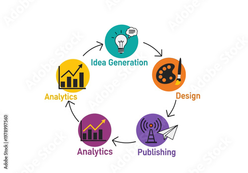 Infographic diagram illustrating the continuous cycle of a social media marketing strategy, including creative ideation, design, publishing, and data analytics