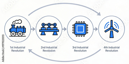 Four Industrial Revolutions Evolution