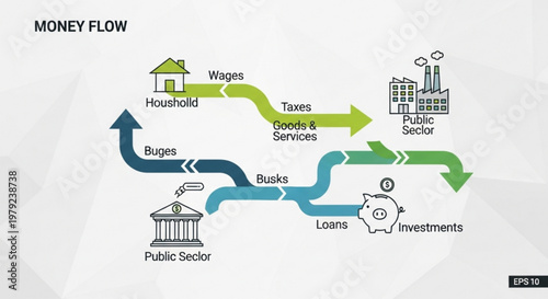 A vector graphic illustrating the flow of money between households, businesses, and the public sector