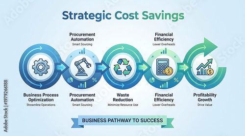 Strategic business pathway for financial cost saving and corporate process optimization featuring procurement automation and waste reduction for sustainable profitability growth.