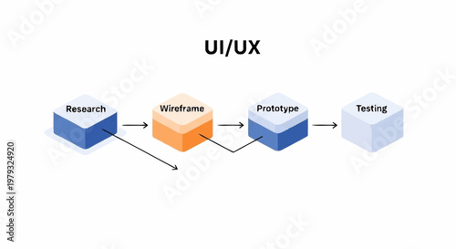 UI/UX design process stages infographic.