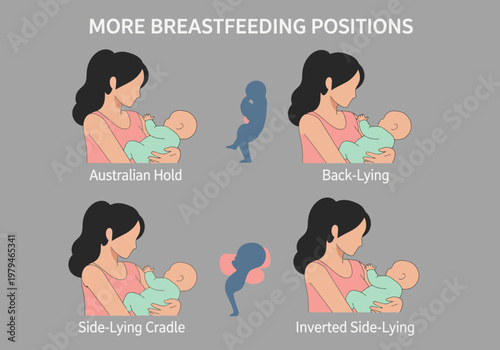 Infographic of Common Breastfeeding Positions for Mothers and Infants, Including Australian Hold, Back-Lying, and Side-Lying Techniques for Lactation Support