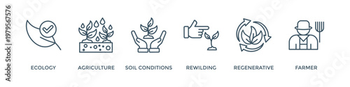 Permaculture banner web icon vector illustration concept for land management and natural ecosystems with icon of ecology, agriculture, soil conditions, rewilding, regenerative, and farmer
