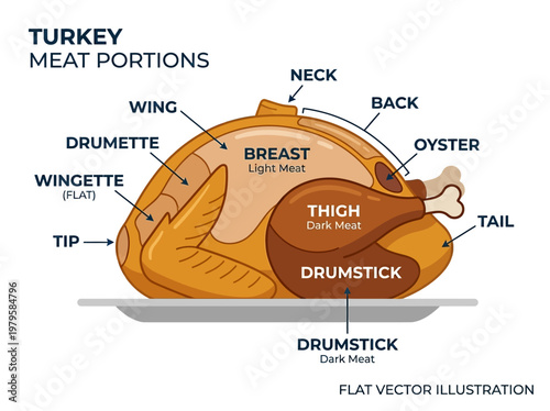 Diagram of a whole turkey with various cuts of meat labeled, including breast, thigh, drumstick, wing, and tail