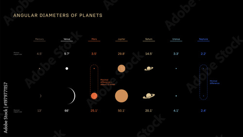 Angular diameters of planets. Vector infographics