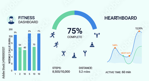 A digital fitness dashboard displaying weekly calorie burn, activity completion percentage, steps, distance, and active time, alongside a health data graph.
