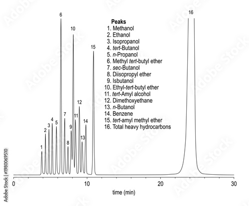 Chromatogram of petroleum oxygenates, methanol, ethanol, isopropanol, butanol, propanol, methyl, butyl, ether, diisopropyl, isbutanol