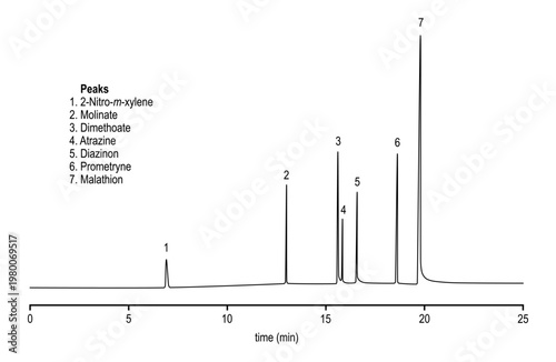 Chromatogram of nitrogen, phosphorus pesticides, herbicides