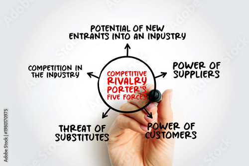 Porters Five Forces mind map showing competitive rivalry, power of suppliers, customers, substitutes, and new entrants. A hand marks the diagram for business strategy and industry analysis