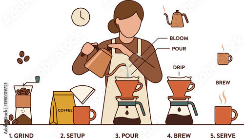 Step-by-step visual guide to brewing coffee using the pour-over method, from grinding beans to the final pour and brew