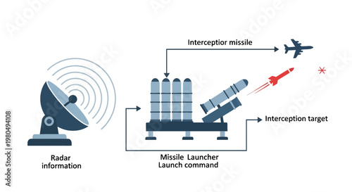 Missile Defense System Diagram: Anti-Aircraft Interceptor Mechanism, Radar Tracking, and Missile Launcher Infographic.