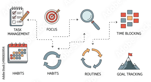 Infographic illustrating productivity concepts including task management, focus, time blocking, habits, routines, and goal tracking for effective organization and success