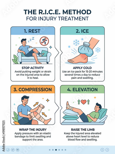 RICE Method Injury Treatment: Rest, Ice, Compression, Elevation