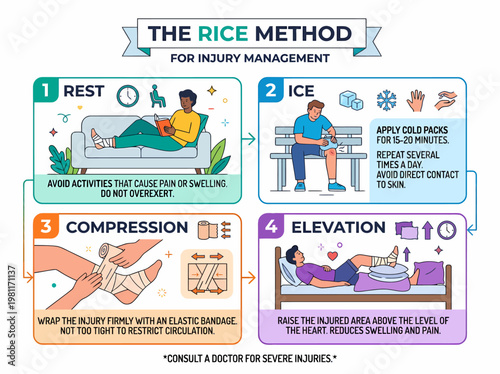 RICE Method Injury Management Explained - Infographic