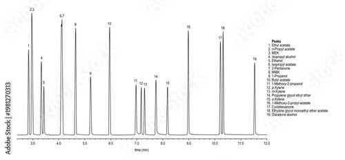 Chromatogram of custom solvent mix