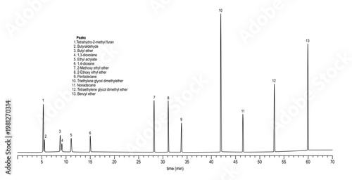 Chromatogram of ethers, tetrahydro, methyl, furan, butyraldehyde, butyl, ether