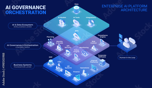 AI Governance Orchestration Platform Architecture Diagram - isometric infographics technology vector - Layered AI platform with AI data ecosystem, governance, human in the loop, enterprise systems