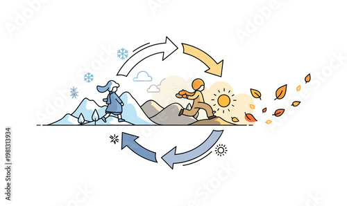 Cycle of seasons. A single landscape shifts from snow to sunshine to falling leaves, connected by smooth circular arrows. Tiny icons like snowflakes and suns