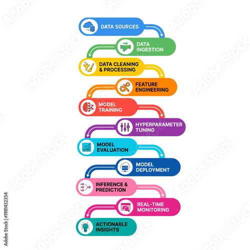 Illustrative Diagram of the Innovative Artificial Intelligence Data Pipeline Lifecycle, from Data Ingestion to Actionable Insights