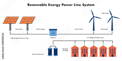 Renewable energy power line system infographic featuring solar panels and wind turbines renewable electricity infrastructure transmission substation distribution transformer sustainability