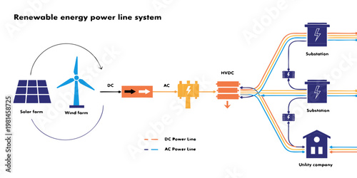 Renewable energy power line system diagram showing solar and wind generation to substation with renewable electricity transmission sustainable infrastructure technology environment generation