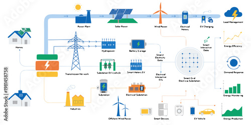 Smart grid energy management system infographic illustrating renewable sources and efficiency with management renewable electricity infrastructure transmission substation distribution technical