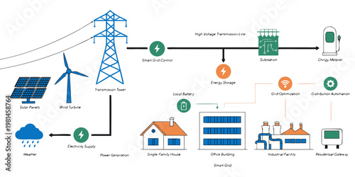 Technical infographic showing smart grid electricity power transmission and distribution system with electricity transmission distribution infrastructure technology automation industrial