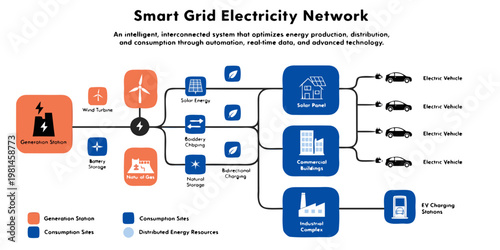 Smart grid electricity network infographic showing energy generation and consumption with electricity renewable electric infrastructure distribution consumption automation technology charging