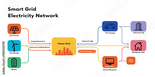 Flowchart diagram of smart grid electricity network for energy generation and industrial consumption with electricity generation distribution transmission industrial residential consumption