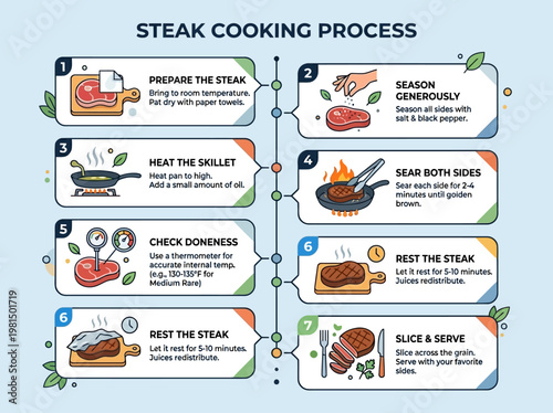 Modern flat vector infographic detailing the complete steak cooking process, a clear visual guide for culinary preparation.
