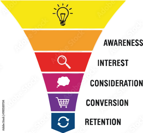 The marketing funnel process stages include awareness, interest and consideration steps for conversion