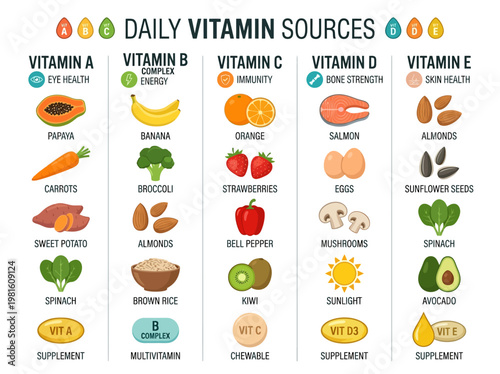 Comprehensive Infographic Guide Illustrating Daily Essential Vitamin Sources and Their Health Benefits for Optimal Nutrition and Well-being