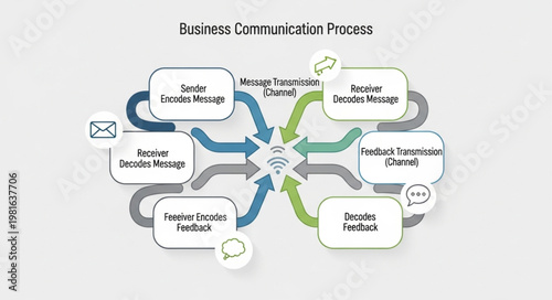 Business Communication Process Diagram - Sender, Message, Encoding, Channel, Receiver, Feedback.