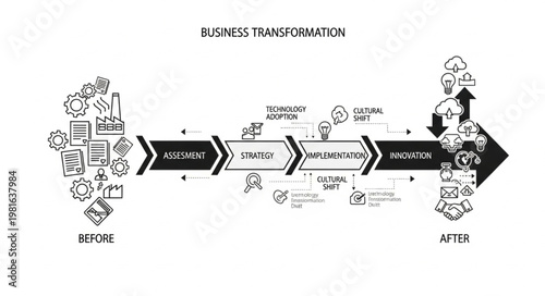 Business Transformation Process - Before and After Stages with Key Steps.