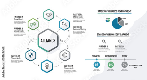 The image illustrates the structure, key elements, and developmental stages of strategic business alliances, including partner roles, shared goals, and a timeline.