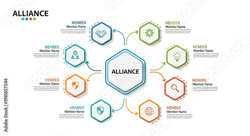 A visual representation of an alliance network with a central hub and eight interconnected member hexagons, each with unique icons.