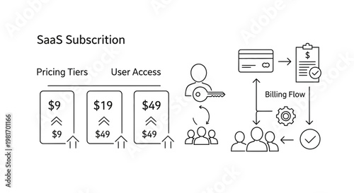 SaaS subscription, pricing tiers, user access, billing flow, vector illustration