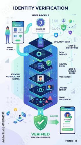AI Identity Verification: Modern KYC, Liveness Detection, and Deepfake-Resistant Security.