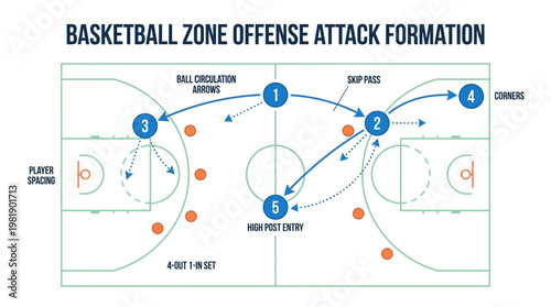 Basketball Zone Offense Attack Formation Diagram: A detailed schematic illustrating the tactical positioning and movement patterns of a basketball zone offense attack formation.