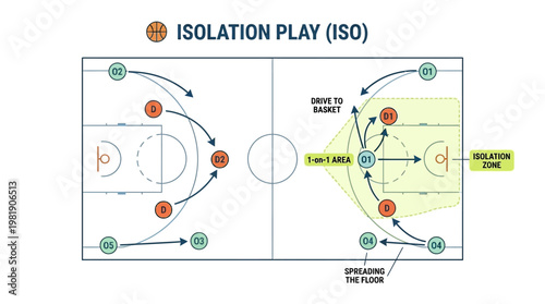 Basketball Isolation Play Diagram: A detailed basketball diagram illustrates the strategic maneuvers of an isolation play, showcasing player positioning and strategic movements.