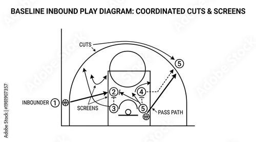 Baseline Inbound Play Diagram: Coordinated Cuts & Screens: A dynamic, illustrative guide demonstrating the strategic interplay of cuts and screens in a basketball play diagram.